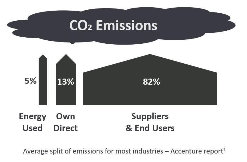 Most Carbon Emissions Outside Organization’s Direct Control 